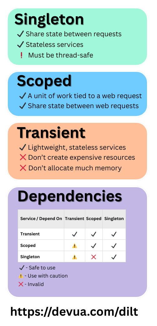DI Lifetimes cheatsheet