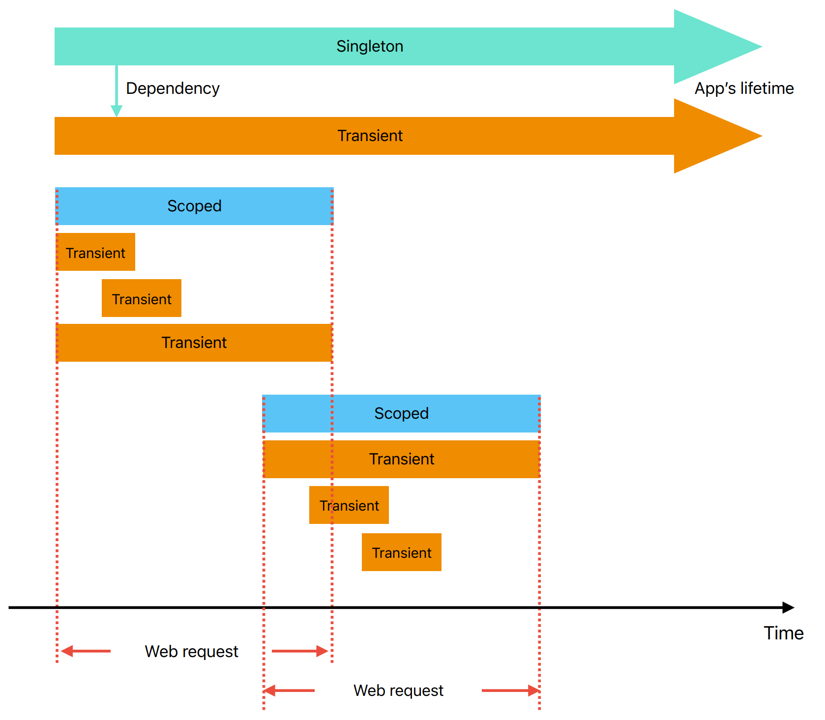 Dependency Injection container lifetimes Singleton, Scoped and Transient DI lifetimes